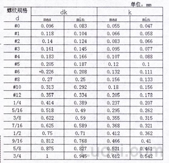 ASME/ANSI B 18.6.3-2003 米字槽球面圆柱头螺钉