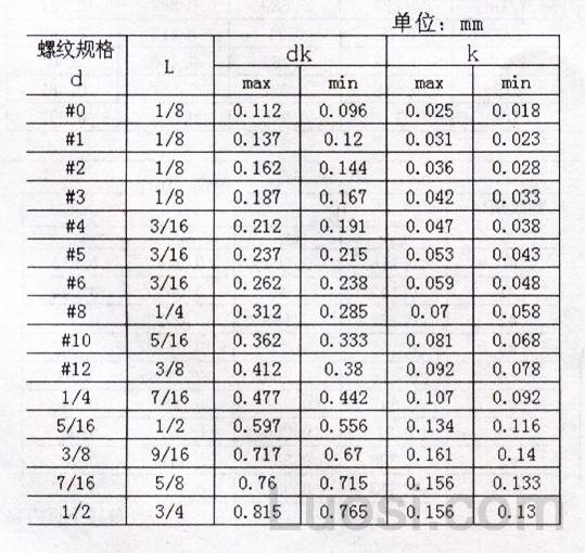 ASME/ANSI B 18.6.3-2003 十字槽沉头螺钉