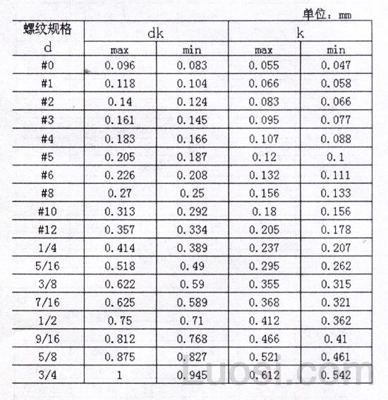 ASME/ANSI B 18.6.3-2003 十字槽球面圆柱头螺钉