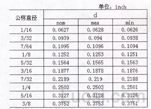 ASME/ANSI B 18.8.2-1978 圆倒角端圆柱销