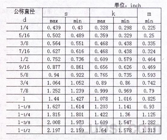 ASME/ANSI B 18.16.6-2008 六角尼龙嵌件锁紧螺母