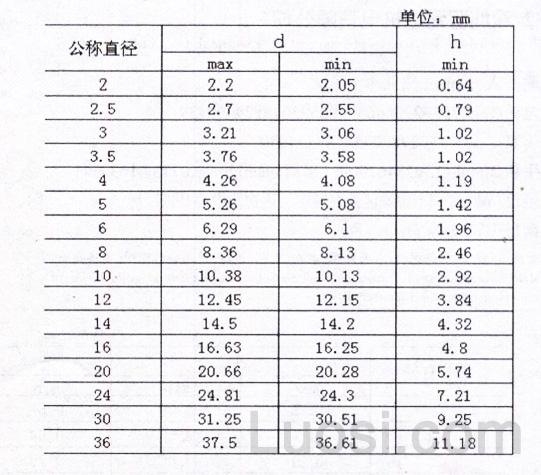 ASME/ANSI B 18.21.2M-1999 米制重型弹垫