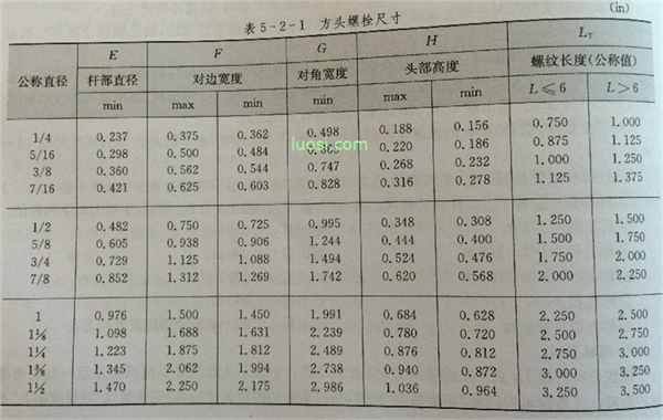 ASME/ANSI B 18.2.1-2010 方头木螺钉