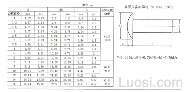 BS 4620-1970 扁圆头实心铆钉