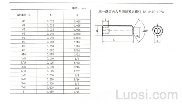 BS 2470-1973 统一螺纹内六角凹端紧定螺钉