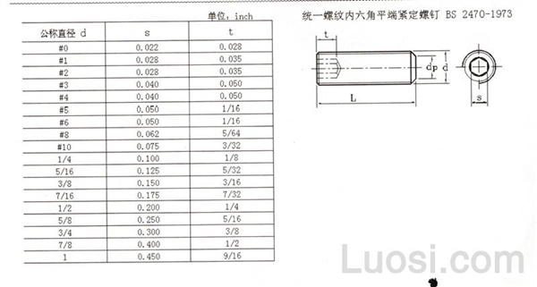 BS 2470-1973 统一螺纹内六角平端紧定螺钉