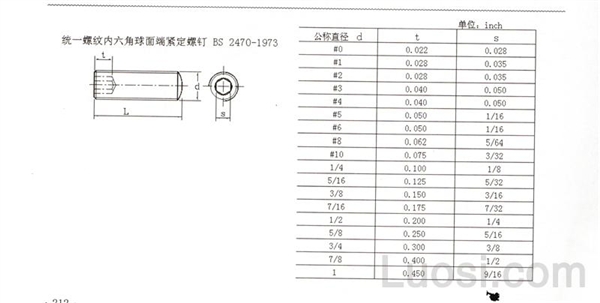 BS 2470-1973 统一螺纹内六角球面端紧定螺钉