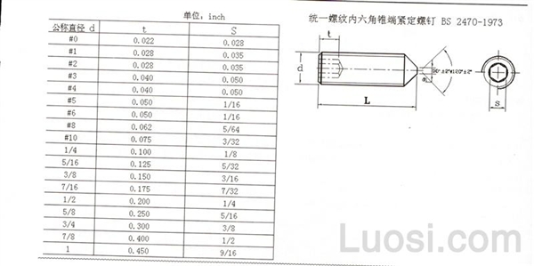 BS 2470-1973 统一螺纹内六角锥端紧定螺钉