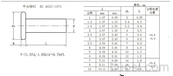 BS 4620-1970 平圆头铆钉