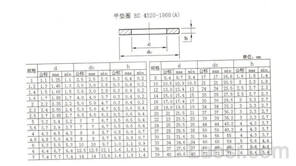 BS 4320-1968 平垫 A型