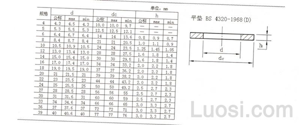 BS 4320-1968 平垫 D型