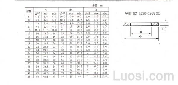 BS 4320-1968 平垫 E型