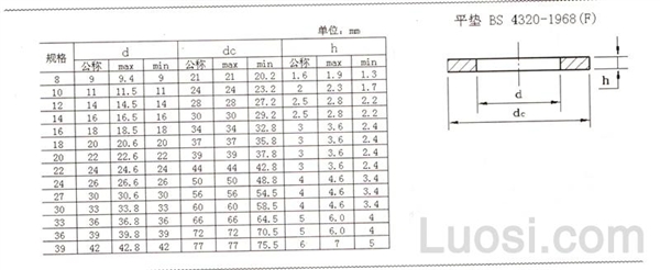 BS 4320-1968 平垫 F型