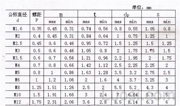 DIN 417-1986 开槽球面圆柱端紧定螺钉