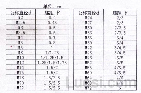 DIN 976-1986 牙棒