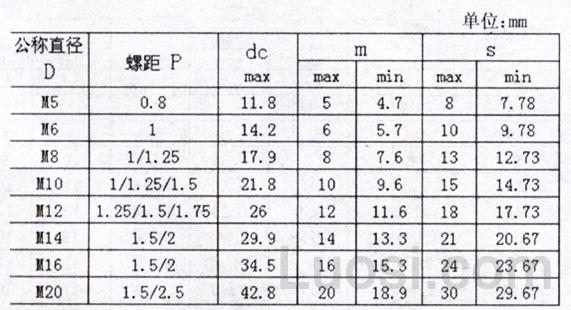 DIN 6923-1983 六角法兰螺母