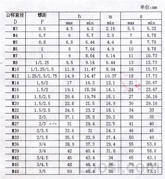 DIN 6924-1987 非金属嵌件六角锁紧厚螺母