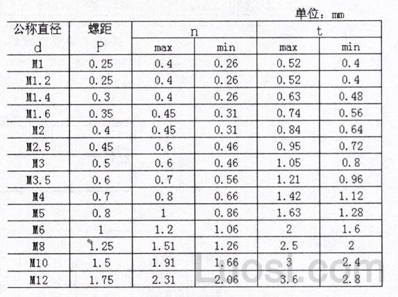 DIN 553-1986 开槽锥端紧定螺钉