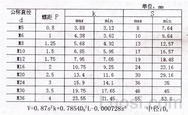 DIN 558-1987 C级六角头螺栓