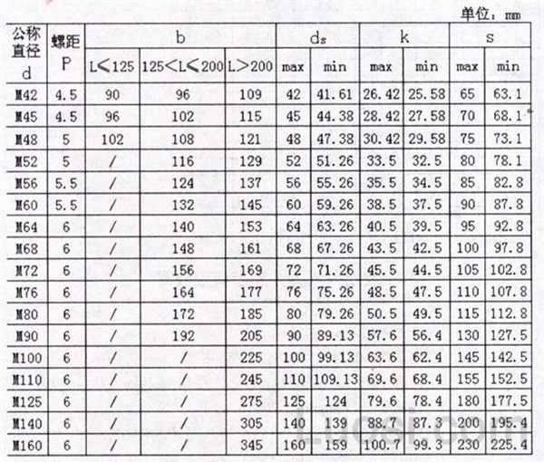 DIN 931-2-1987 六角头粗杆半牙螺栓M42-M160