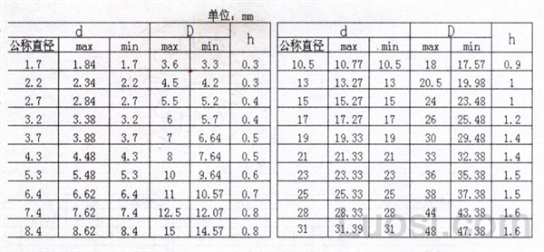 DIN 6798-1988 内锯齿锁紧垫圈