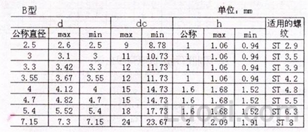 DIN 6903-1990 平垫 B型