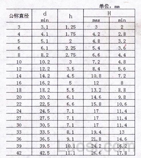 DIN 6913-1987 带安全圈的弹垫