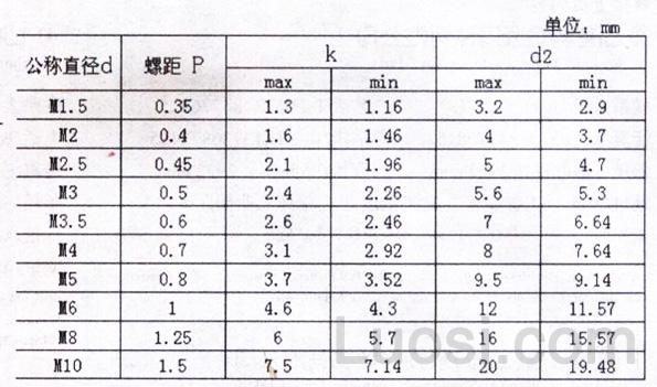 DIN 7500-C-1995 十字槽盘头三角锁紧螺钉