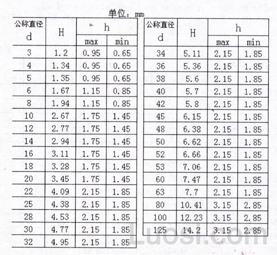 DIN 470-2008 密封垫圈