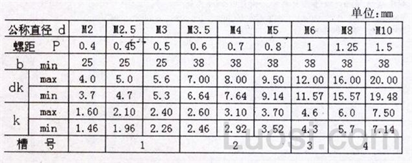 DIN 7500CE-1995 十字槽盘头三角锁紧自攻螺钉