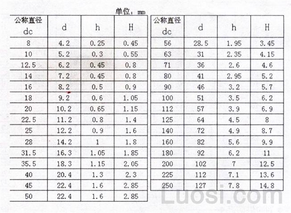 DIN 2093-1992 碟簧-系列C