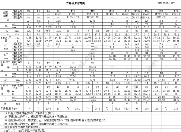 DIN 1587 六角盖形螺母—半圆球型