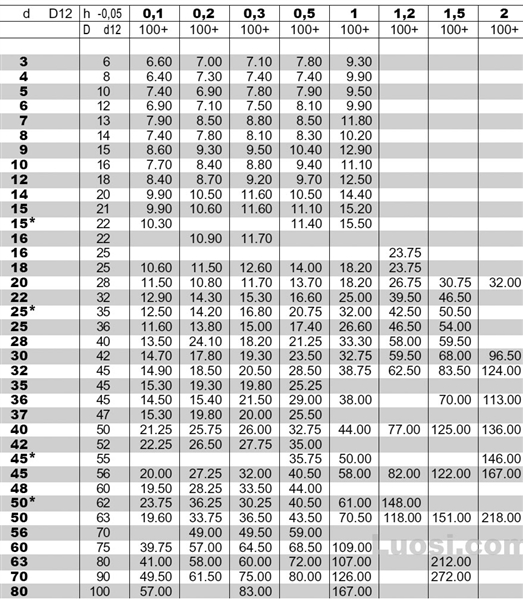 DIN 988 密封垫圈