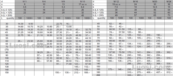 DIN EN ISO 4014 六角头螺栓—产品等级A和B级