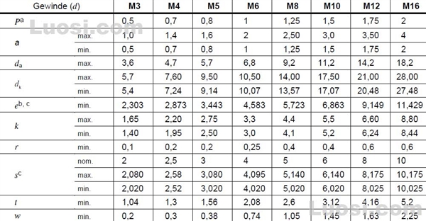 DIN EN ISO 7380 内六角平圆头螺钉