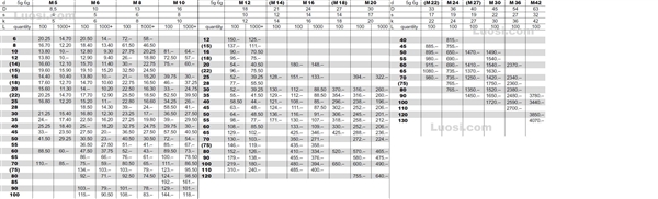 DIN 912 内六角圆柱头螺钉