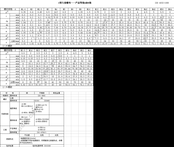 DIN EN ISO 4032 【DIN 934】1型六角螺母—产品等级A和B级