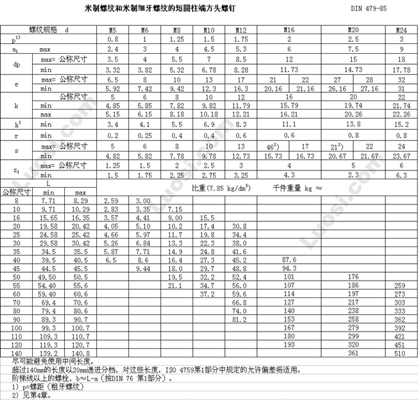 DIN 479 方头短圆柱端紧定螺钉