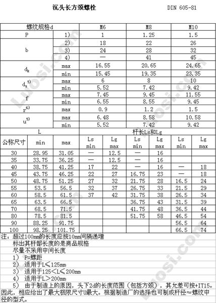 DIN 605 沉头高方颈螺栓