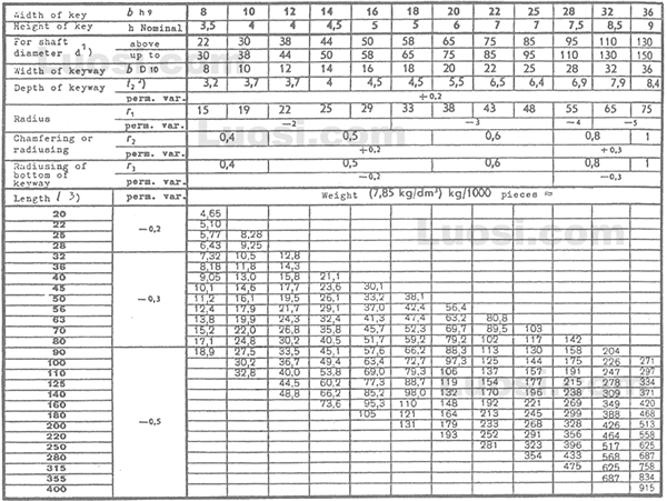 DIN 6881 