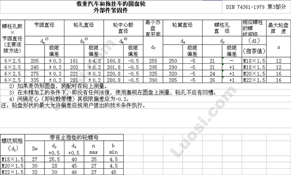 DIN 74361-1979 第3部分 载重汽车和拖挂车的圆盘轮
外部件紧固件