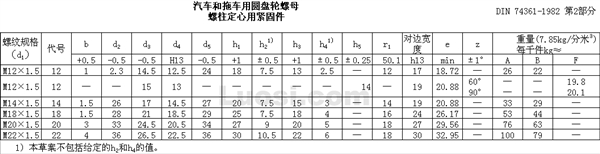 DIN 74361-1982 第2部分 汽车和拖车用圆盘轮螺母
螺柱定心用紧固件