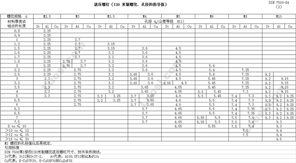 DIN 7500-2 米制螺纹滚成自攻螺钉—预制孔直径尺寸方案