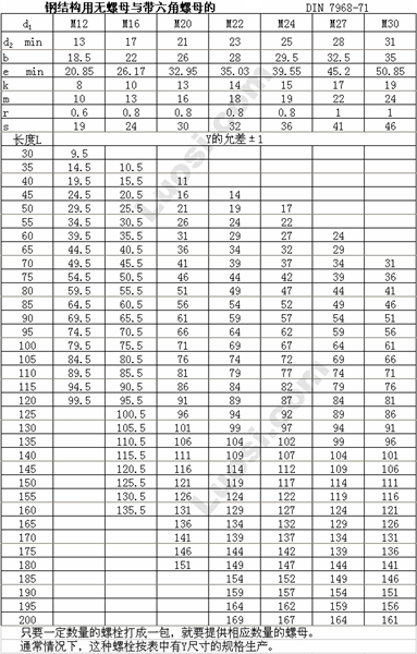 DIN 7968 钢结构用—大六角头高强度螺栓和六角螺母连接副