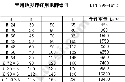 DIN 798-1972 专用地脚螺钉用地脚螺母