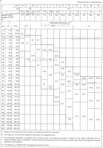 DIN EN ISO 8742 