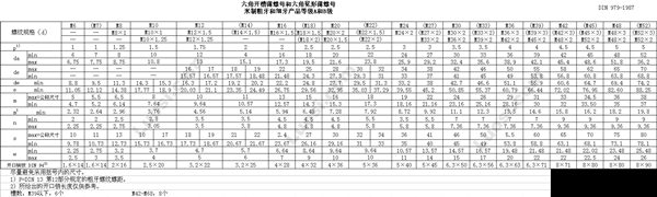 DIN 979-1987 六角开槽薄螺母和六角冕形薄螺母
米制粗牙和细牙产品等级A和B级