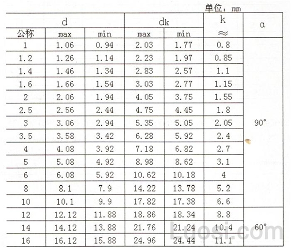 GB /T 870-1986 半沉头铆钉