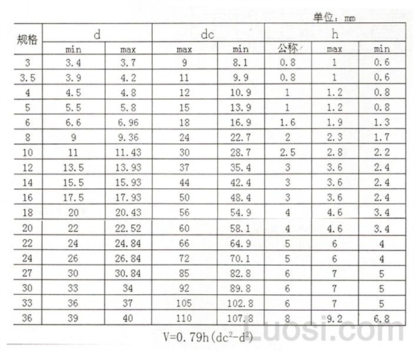 GB /T 96.2-2000 C级大平垫