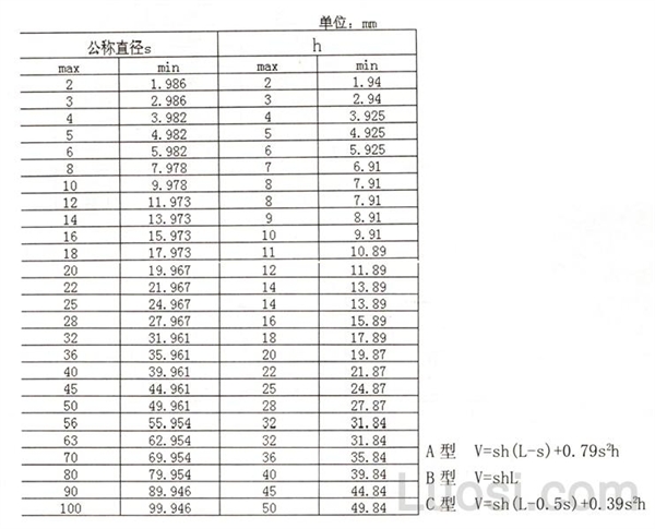 GB /T 1564-2003 普通型 楔键